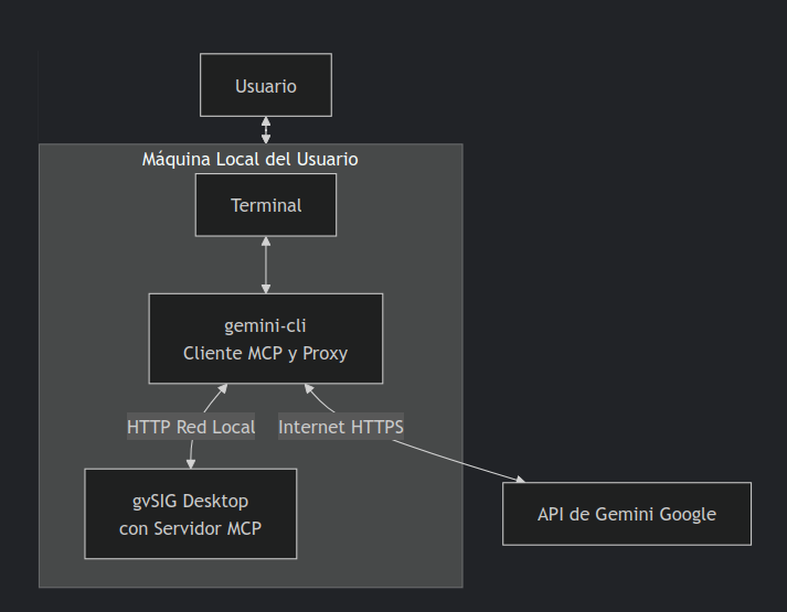 Diagrama de bloques mostrando el flujo entre el usuario, gemini CLI y gvSIG desktop